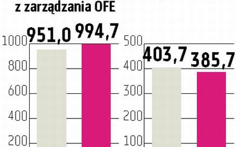 Miliard z zarządzania OFE