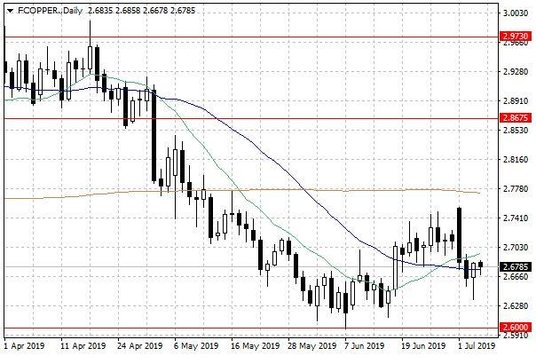 Notowania miedzi w USA – dane dzienne