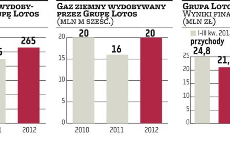 Grupa Lotos kupi w Norwegii złoża produkcyjne ropy i gazu