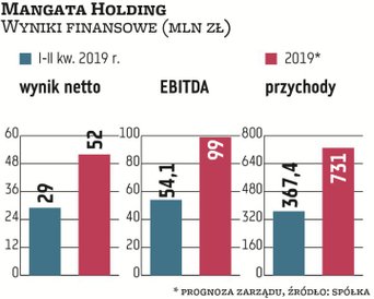 W I półroczu skonsolidowane przychody Mangaty Holding wzrosły o 2 proc., do 367,4 mln zł, a zysk net