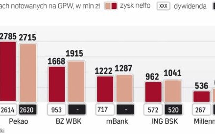Rrok 2014 obfitował w dywidendy – banki komercyjne działające w polsce wypłaciły wtedy akcjonariuszo
