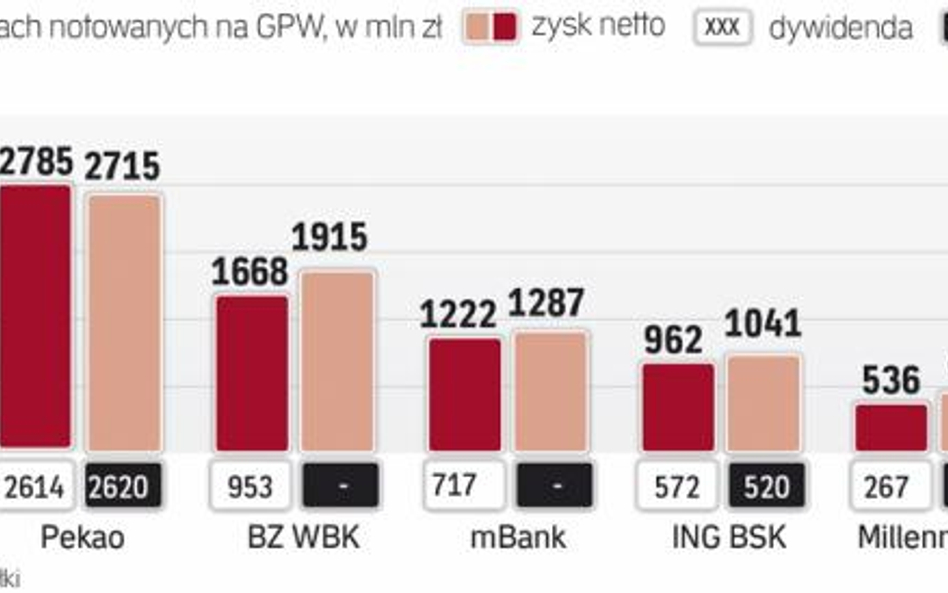 Rrok 2014 obfitował w dywidendy – banki komercyjne działające w polsce wypłaciły wtedy akcjonariuszo