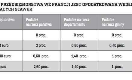 SPRZEDAŻ PRZEDSIĘBIORSTWA WE FRANCJI JEST OPODATKOWANA WEDŁUG NASTĘPUJĄCYCH STAWEK