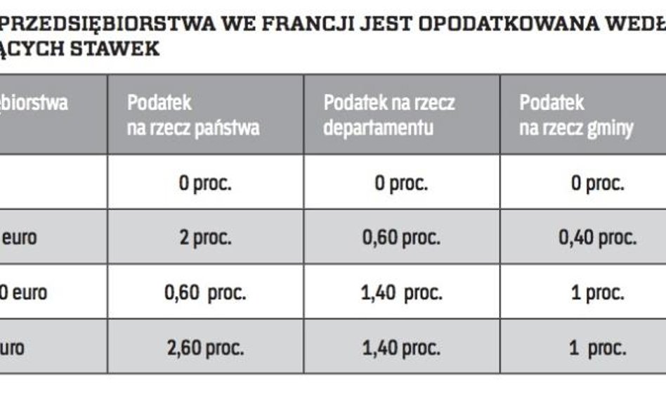 SPRZEDAŻ PRZEDSIĘBIORSTWA WE FRANCJI JEST OPODATKOWANA WEDŁUG NASTĘPUJĄCYCH STAWEK