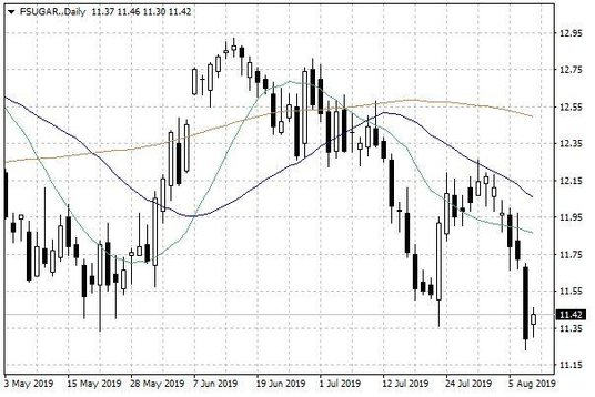 Notowania cukru w USA – dane dzienne
