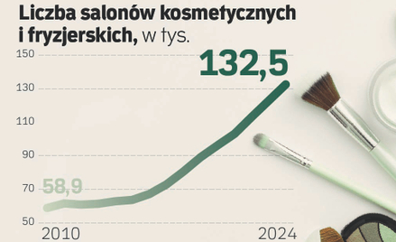 W dekadę liczba salonów piękności się podwoiła