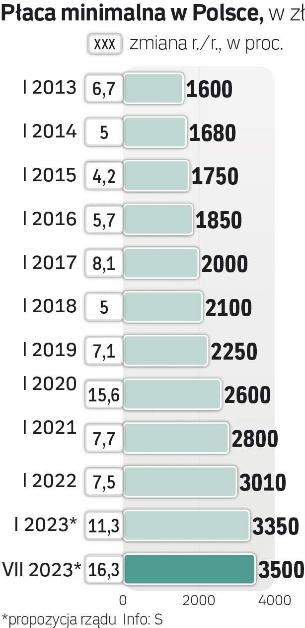 Minimalna Krajowa W Polsce 2023 - Image To U
