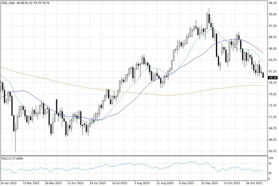 Notowania ropy naftowej WTI – dane dzienne