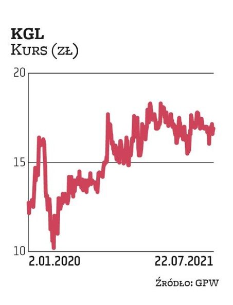 Do ceny docelowej oszacowanej przez Millennium DM kursowi Korporacji KGL brakuje jeszcze około 80 pr