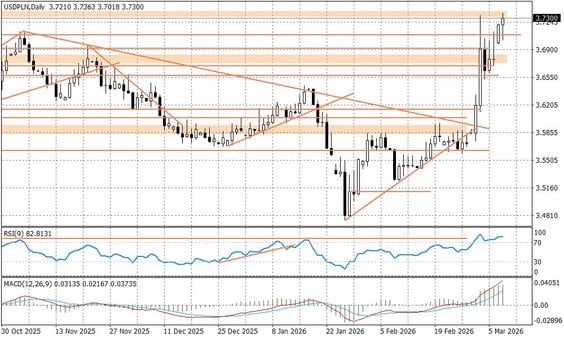 Wykres dzienny USDPLN