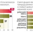Blisko połowa polskich internautów deklaruje, że systematycznie korzysta z mediów społecznościowych.