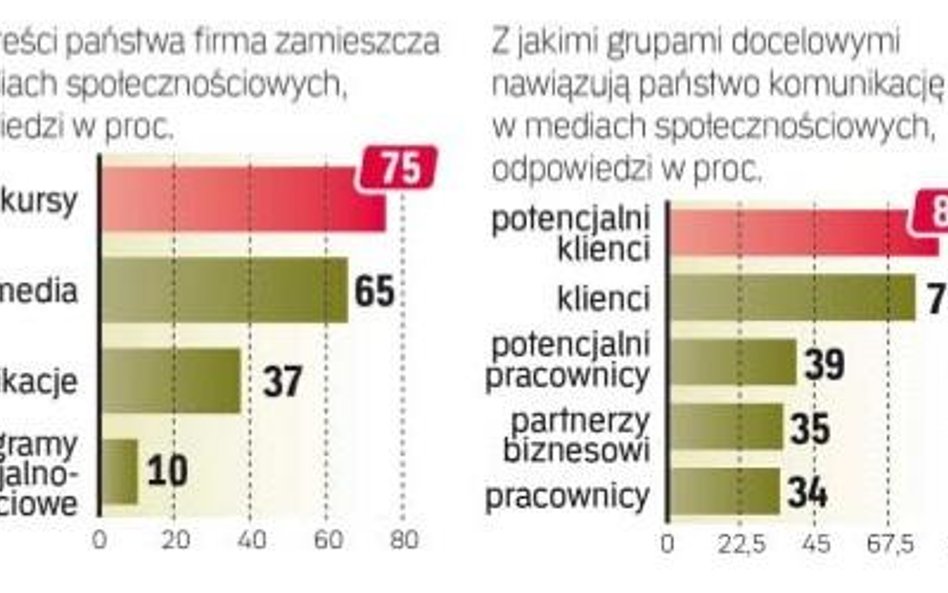 Blisko połowa polskich internautów deklaruje, że systematycznie korzysta z mediów społecznościowych.