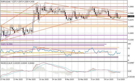 Wykres dzienny EURPLN