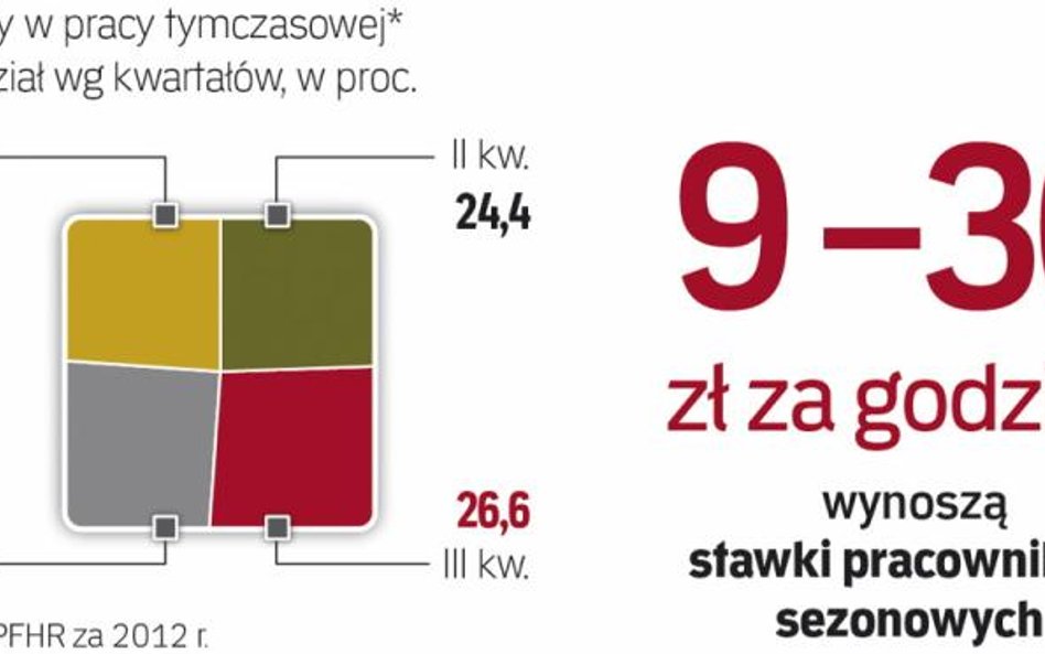 Rekruterzy twierdzą, że latem trudniej o oferty stałej pracy – firmy wstrzymują się z nimi do jesien