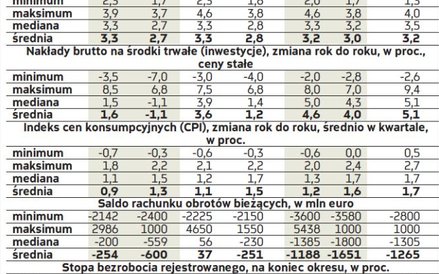 Kwartalne prognozy wskaźników makroekonomicznych