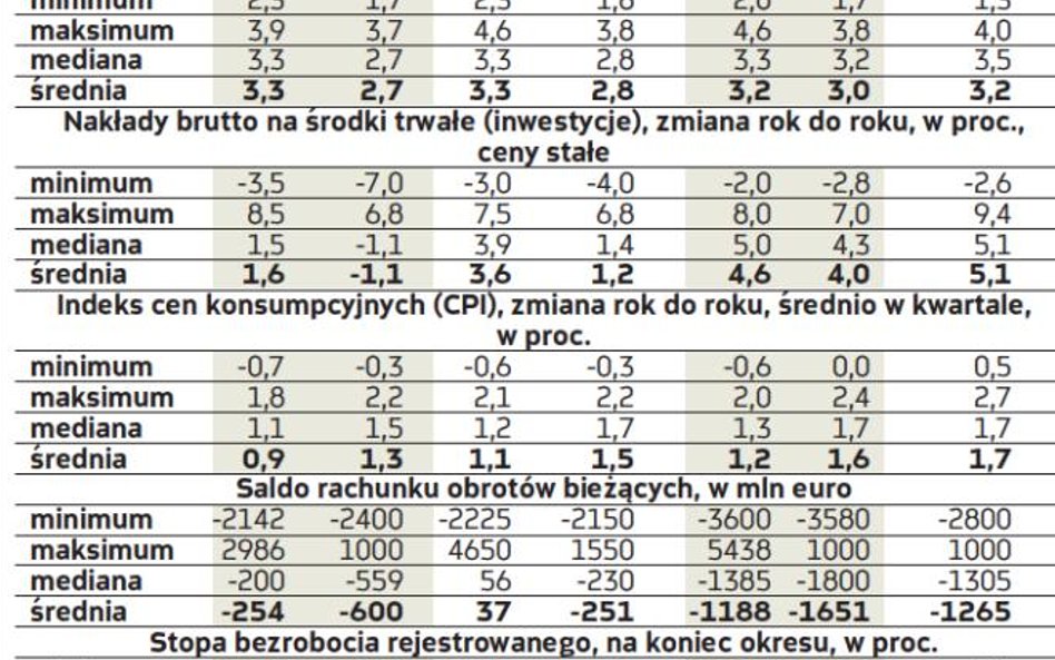 Kwartalne prognozy wskaźników makroekonomicznych