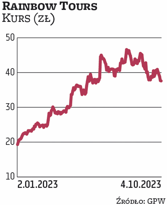rainbow tours dywidenda