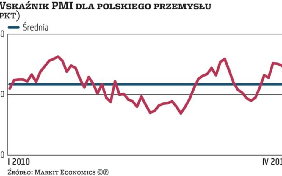 Mocny złoty nie zaszkodził