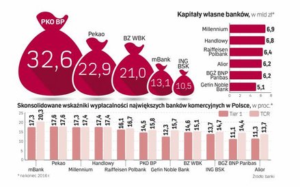 Współczynniki wypłacalności oraz kapitały własne banków w polsce są rekordowo wysokie i najprawdopod
