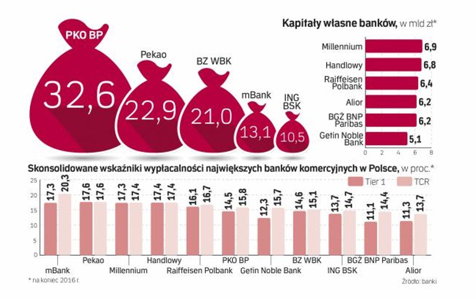 Współczynniki wypłacalności oraz kapitały własne banków w polsce są rekordowo wysokie i najprawdopod
