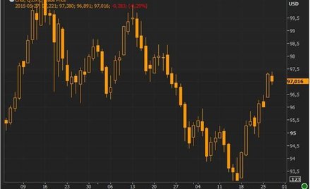 Wykres dzienny US Dollar Index.