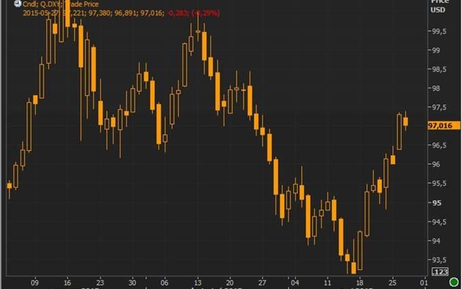 Wykres dzienny US Dollar Index.