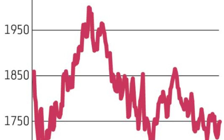 WIG20 znów oddalił się od 1700 pkt