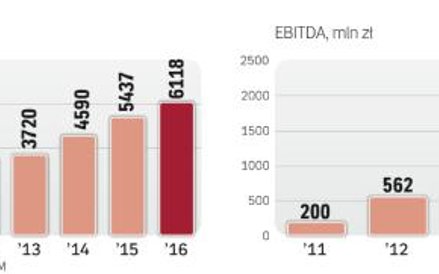 P4, operator sieci Play, rozwinął się dzięki wsparciu państwa. Jest już blisko szczytu komórkowego p