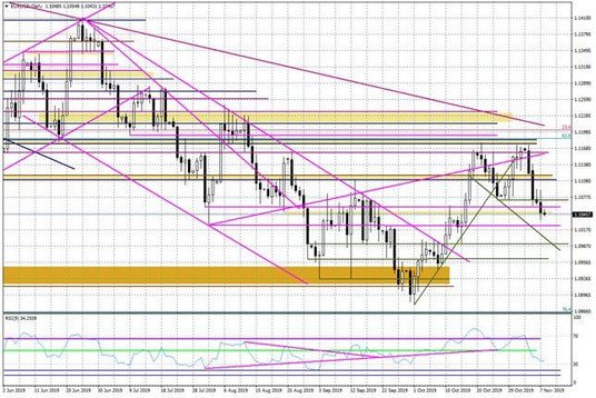 Wykres dzienny EURUSD