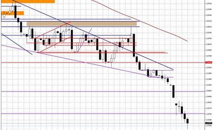 Wykres dzienny EUR/USD