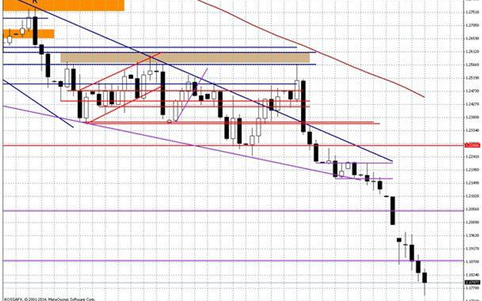 Wykres dzienny EUR/USD