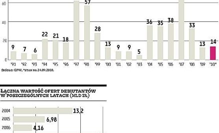 Spółki nie zwlekają z inwestycjami