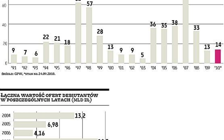 Spółki nie zwlekają z inwestycjami