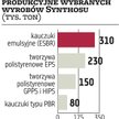 Synthos: Innowacyjne kauczuki zwiększą zyski