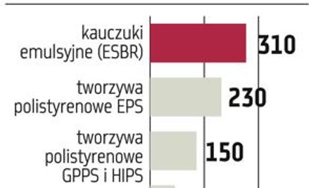 Synthos: Innowacyjne kauczuki zwiększą zyski