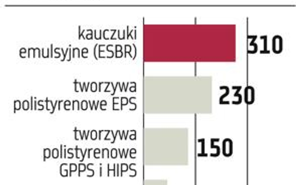 Synthos: Innowacyjne kauczuki zwiększą zyski