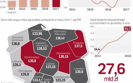 Polska branża mleczna ma swoje pięć minut.