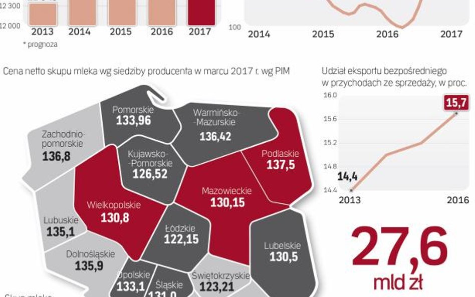 Polska branża mleczna ma swoje pięć minut.