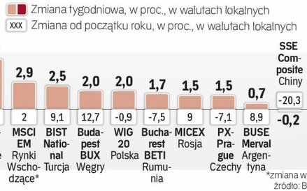 Tydzień na rynkach wschodzących