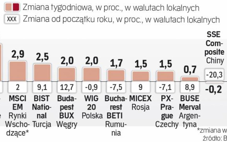 Tydzień na rynkach wschodzących