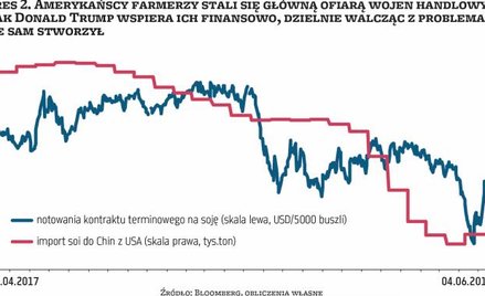 Wojny handlowe bez granic