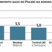 Polska przy pełnym wykorzystaniu możliwości przesyłowych gazociągów transgranicznych i gazoportu w Ś