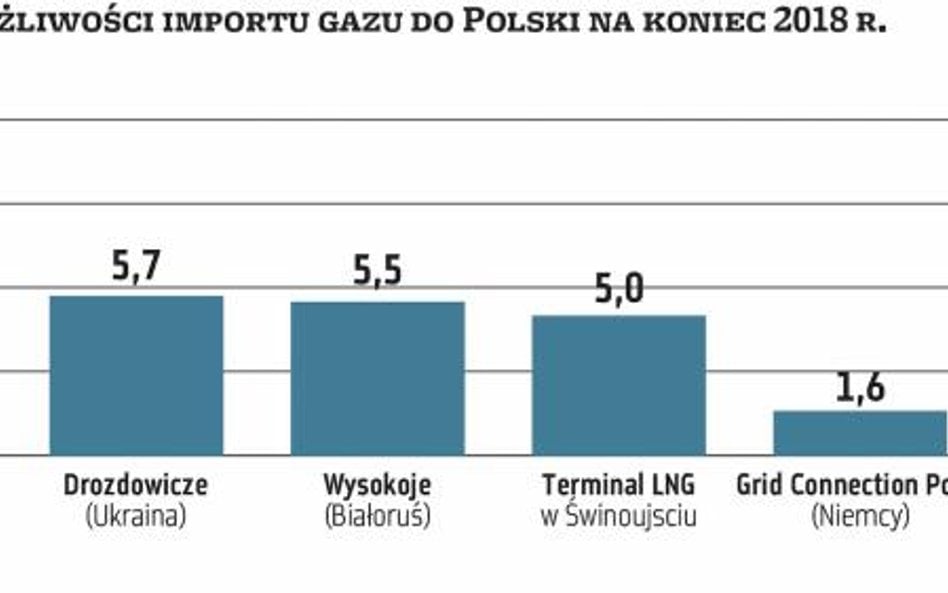 Polska przy pełnym wykorzystaniu możliwości przesyłowych gazociągów transgranicznych i gazoportu w Ś