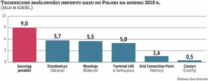 Polska przy pełnym wykorzystaniu możliwości przesyłowych gazociągów transgranicznych i gazoportu w Ś