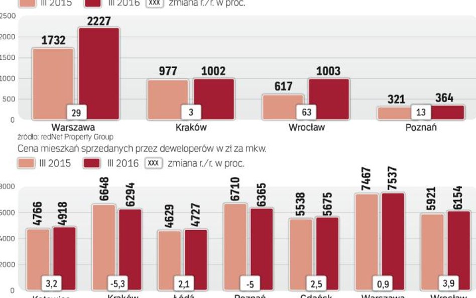 Nowe mieszkania sprzedają się coraz lepiej