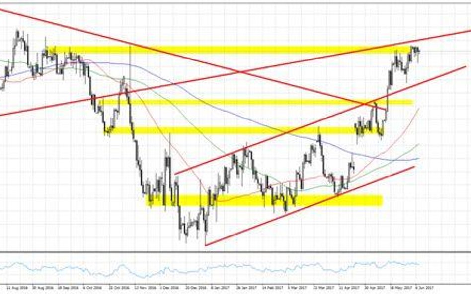 Wykres 1. EURUSD, interwał D1
