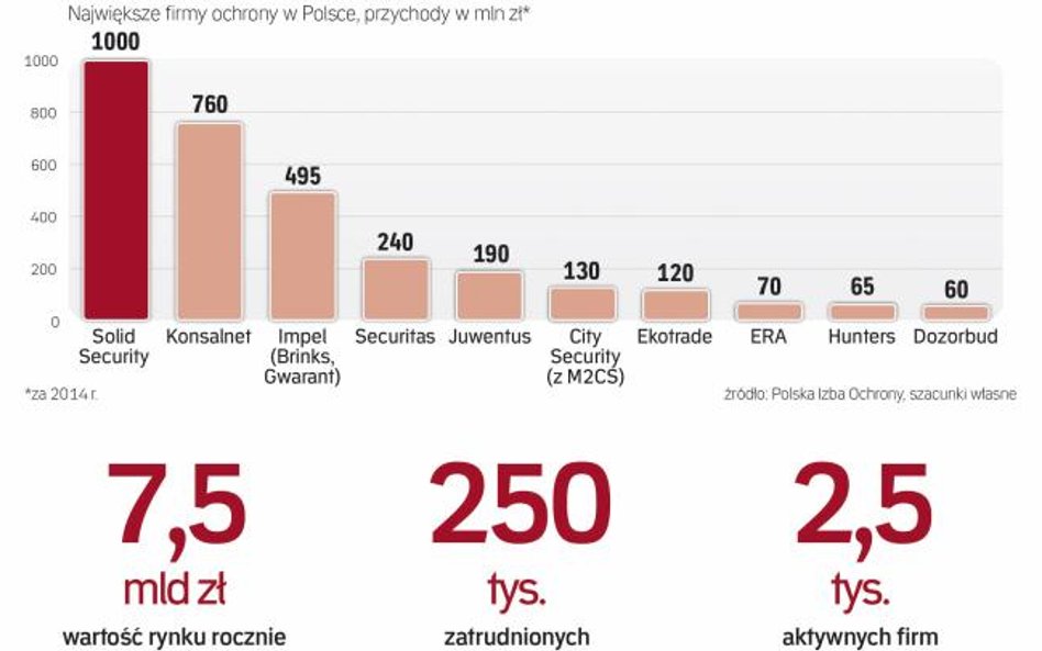 Koszty związane m.in. z nowymi przepisami przyspieszą konsolidację branży