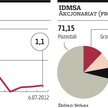 Rynek nie ufa akcjom DM IDMSA.