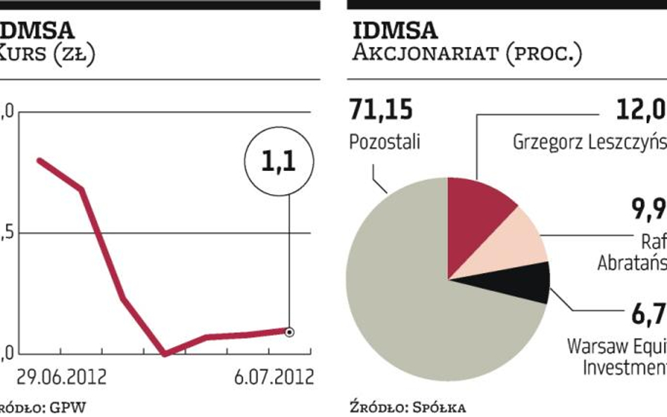 Rynek nie ufa akcjom DM IDMSA.