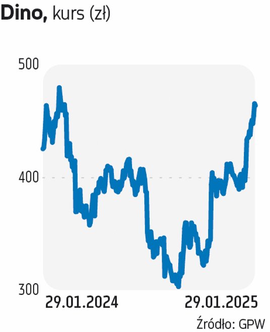 Dino zadebiutowało na GPW w kwietniu 2017 r. Akcje sprzedawał fundusz EI. Kurs odniesienia na pierws
